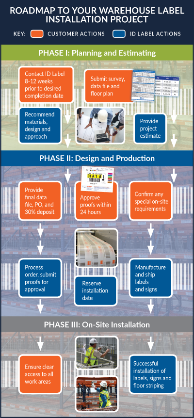 Warehouse label and sign installation roadmap